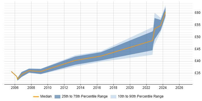 Contractor hourly rate distribution trend for Business Analyst job vacancies in Hounslow