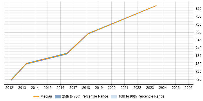 Contractor hourly rate distribution trend for jobs in Hounslow citing Business Intelligence