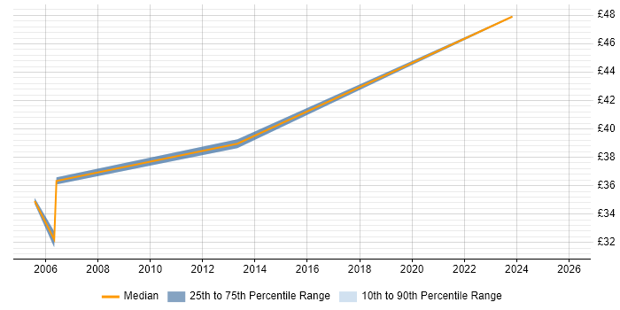 Contractor hourly rate distribution trend for Business Manager job vacancies in Hounslow