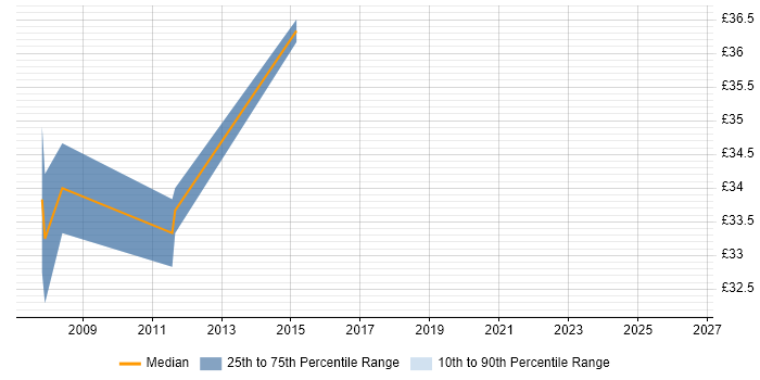 Contractor hourly rate distribution trend for jobs in Hounslow citing C