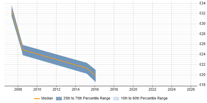 Contractor hourly rate distribution trend for jobs in Hounslow citing CCNP