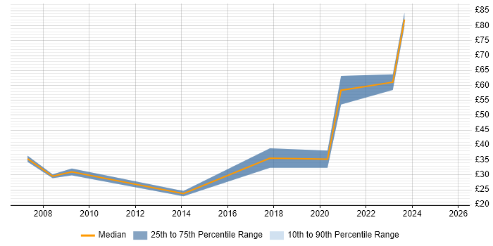 Contractor hourly rate distribution trend for jobs in Hounslow citing Change Management