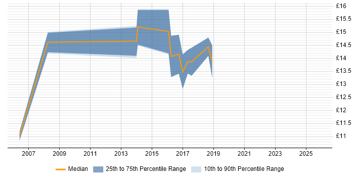 Contractor hourly rate distribution trend for jobs in Chiswick citing Customer Service
