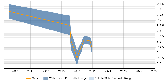 Contractor hourly rate distribution trend for Desktop Engineer job vacancies in Chiswick