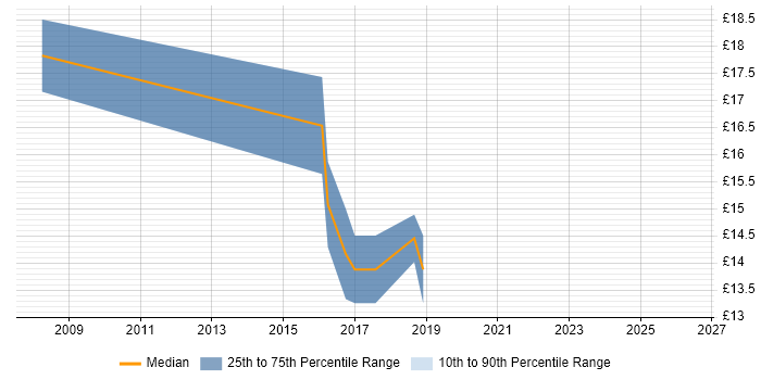 Contractor hourly rate distribution trend for Desktop Support Engineer job vacancies in Chiswick