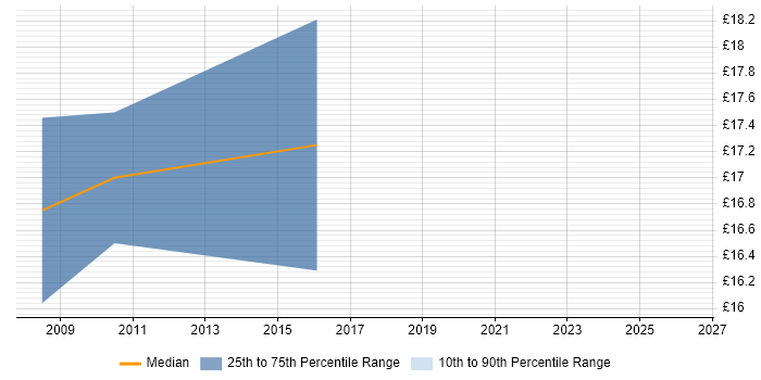 Contractor hourly rate distribution trend for IT Support job vacancies in Chiswick