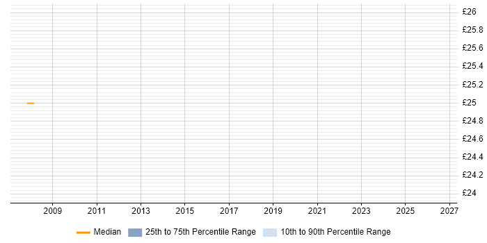 Contractor hourly rate distribution trend for jobs in Chiswick citing Microsoft Excel