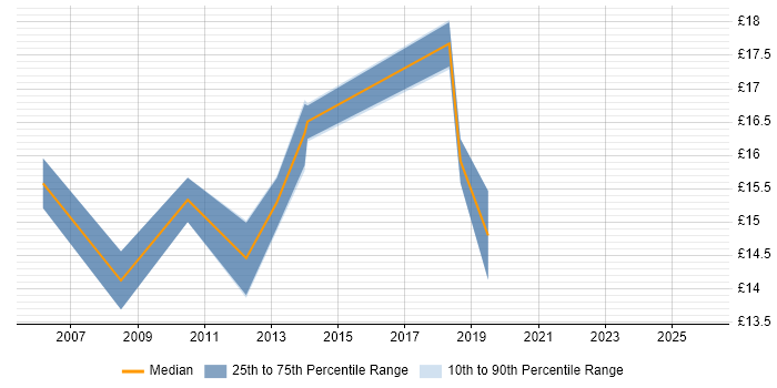 Contractor hourly rate distribution trend for jobs in Chiswick citing Microsoft Office