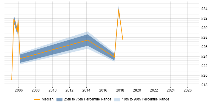 Contractor hourly rate distribution trend for jobs in Chiswick citing Social Skills