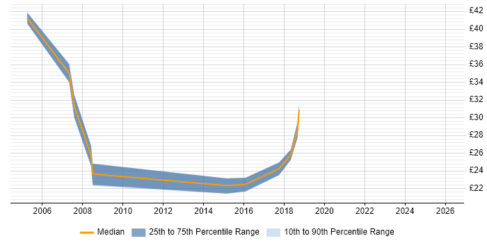Contractor hourly rate distribution trend for jobs in Hounslow citing Cisco Certification