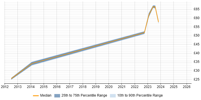 Contractor hourly rate distribution trend for jobs in Hounslow citing Coaching