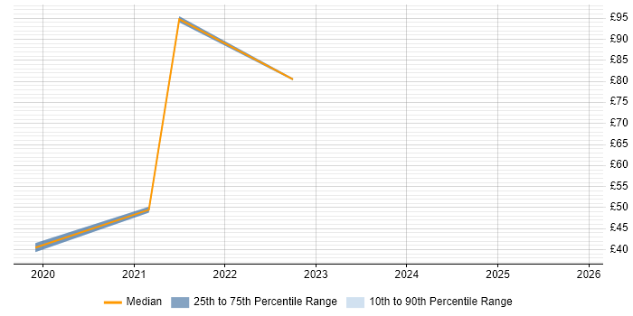 Contractor hourly rate distribution trend for jobs in Hounslow citing Collaborative Working