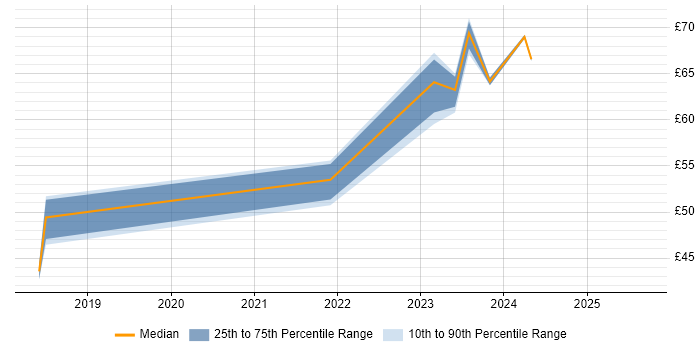 Contractor hourly rate distribution trend for jobs in Hounslow citing Computer Science