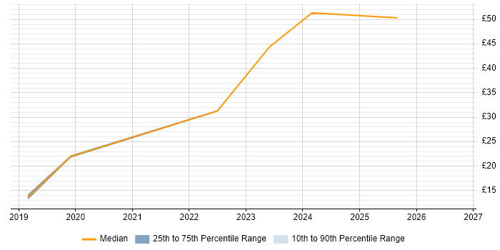 Contractor hourly rate distribution trend for jobs in Hounslow citing Confluence
