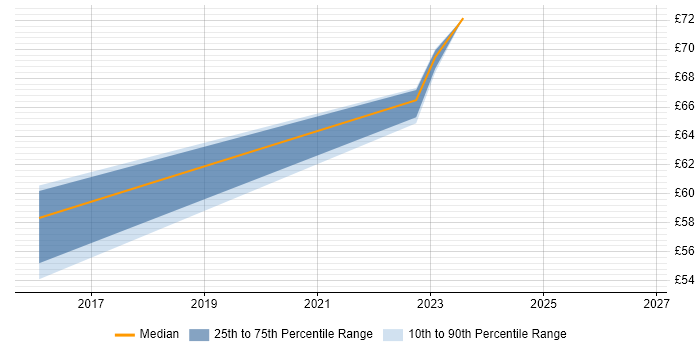 Contractor hourly rate distribution trend for jobs in Hounslow citing Continuous Delivery