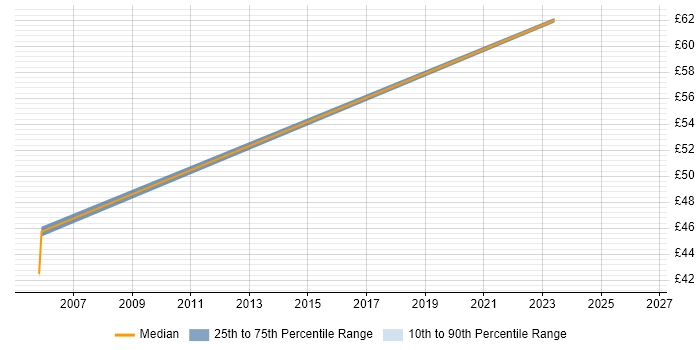Contractor hourly rate distribution trend for C# Developer job vacancies in Hounslow