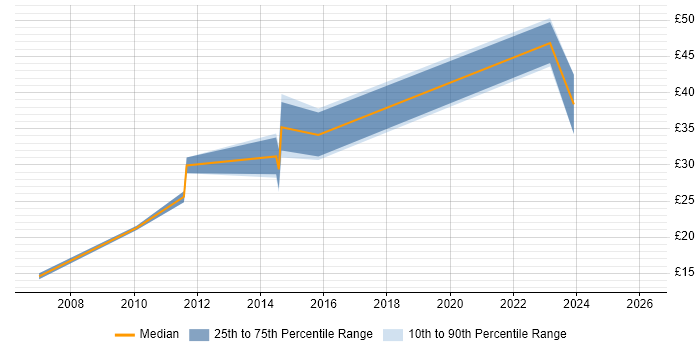 Contractor hourly rate distribution trend for jobs in Hounslow citing CSS