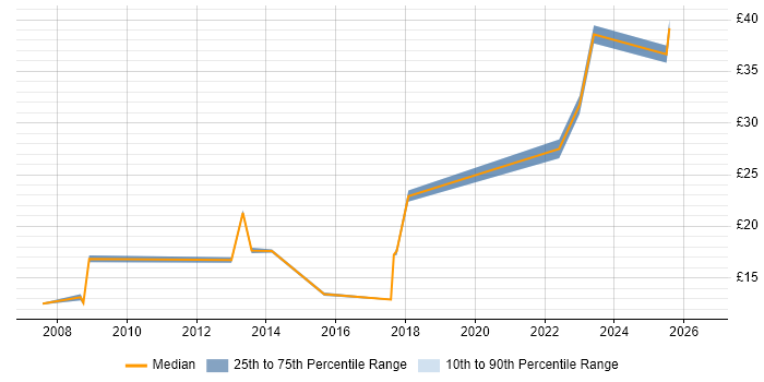 Contractor hourly rate distribution trend for jobs in Hounslow citing Customer Experience