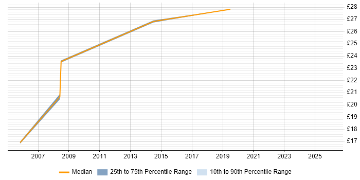 Contractor hourly rate distribution trend for jobs in Hounslow citing Data Cleansing