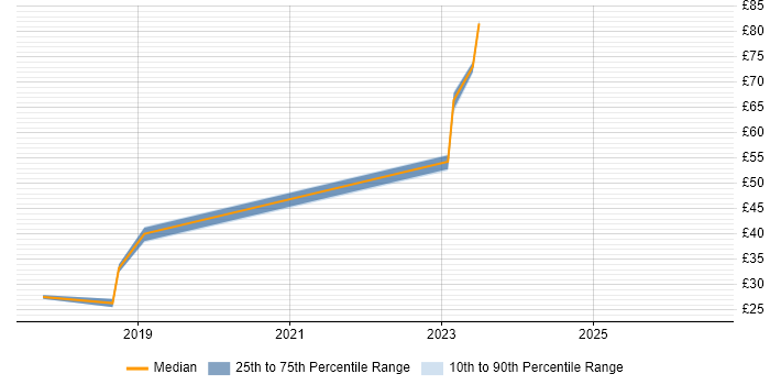 Contractor hourly rate distribution trend for Data Engineer job vacancies in Hounslow