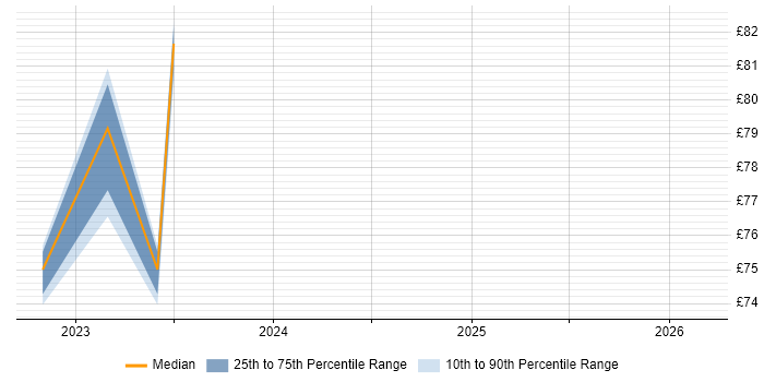 Contractor hourly rate distribution trend for jobs in Hounslow citing Data Engineering