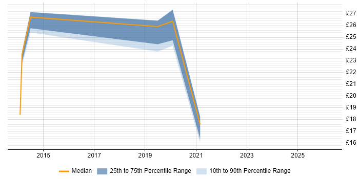 Contractor hourly rate distribution trend for jobs in Hounslow citing Data Management