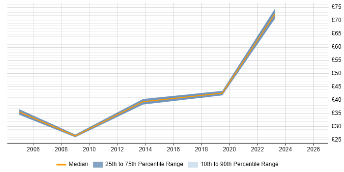 Contractor hourly rate distribution trend for jobs in Hounslow citing Data Migration