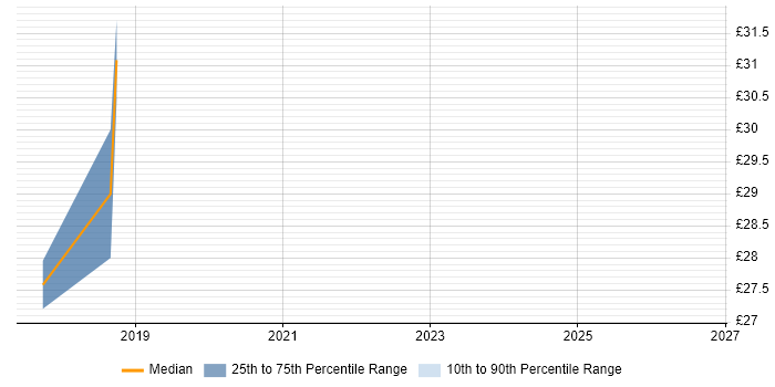 Contractor hourly rate distribution trend for Data Network Engineer job vacancies in Hounslow