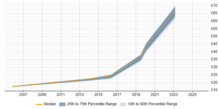 Contractor hourly rate distribution trend for jobs in Hounslow citing Data Quality