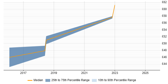 Contractor hourly rate distribution trend for jobs in Hounslow citing Data Science