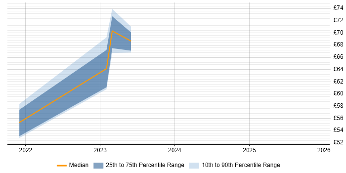 Contractor hourly rate distribution trend for jobs in Hounslow citing Data Warehouse