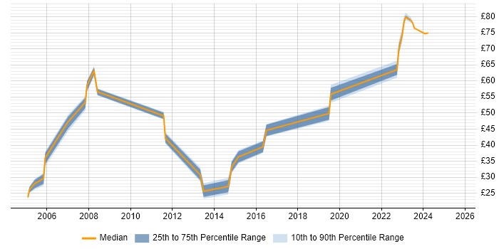 Contractor hourly rate distribution trend for Developer job vacancies in Hounslow