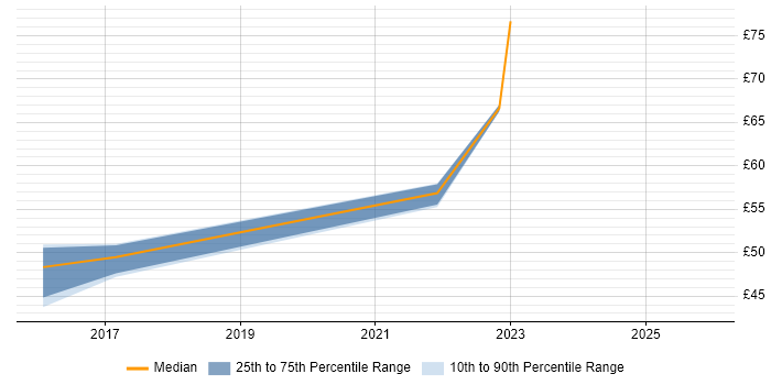 Contractor hourly rate distribution trend for jobs in Hounslow citing DevOps
