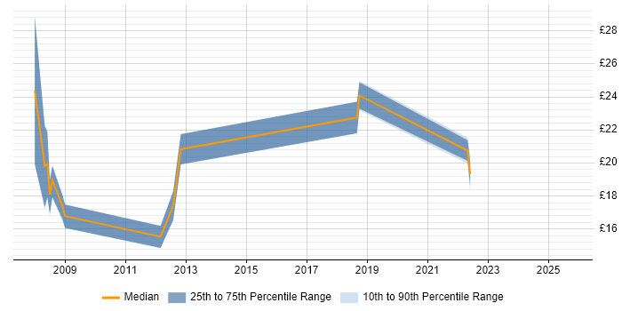 Contractor hourly rate distribution trend for jobs in Hounslow citing DHCP