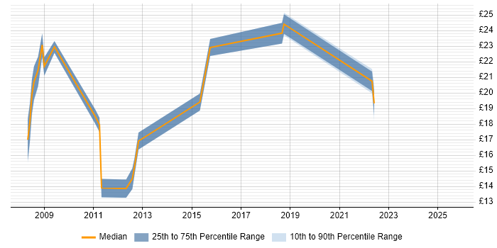 Contractor hourly rate distribution trend for jobs in Hounslow citing DNS