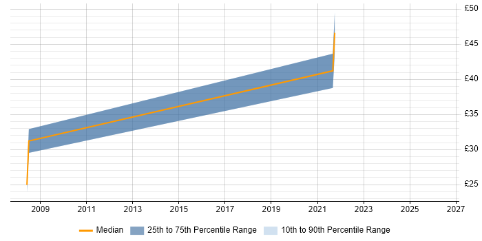 Contractor hourly rate distribution trend for jobs in Hounslow citing Documentation Skills
