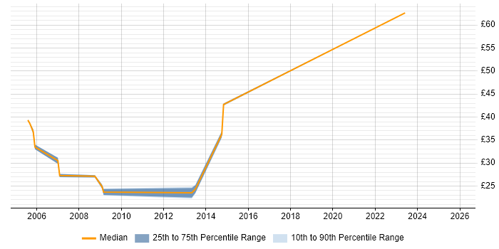 Contractor hourly rate distribution trend for jobs in Hounslow citing .NET