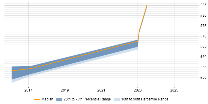 Contractor hourly rate distribution trend for jobs in Hounslow citing Elastic Stack