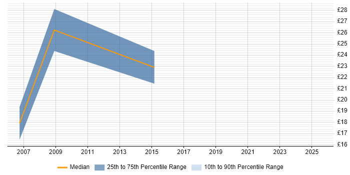 Contractor hourly rate distribution trend for jobs in Hounslow citing Ethernet