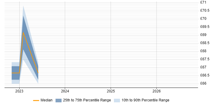 Contractor hourly rate distribution trend for jobs in Hounslow citing ETL