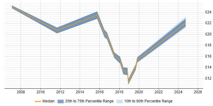 Contractor hourly rate distribution trend for jobs in Feltham citing Analytical Skills