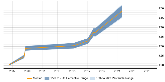 Contractor hourly rate distribution trend for jobs in Feltham citing Cisco