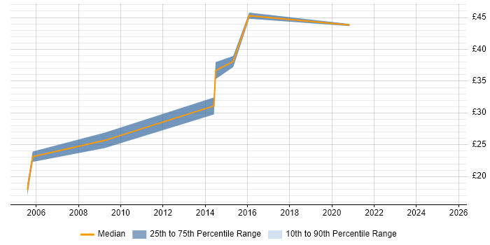 Contractor hourly rate distribution trend for jobs in Feltham citing Data Centre Contractor hourly rate distribution trend for jobs in Feltham citing Data Centre