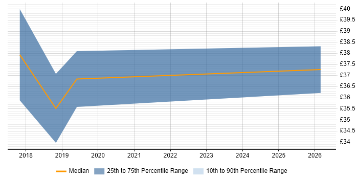 Contractor hourly rate distribution trend for jobs in Feltham citing Demand Generation