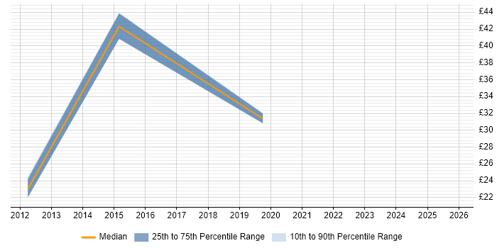 Contractor hourly rate distribution trend for jobs in Feltham citing Finance