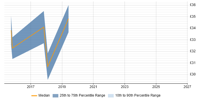 Contractor hourly rate distribution trend for jobs in Feltham citing Matrix Organization