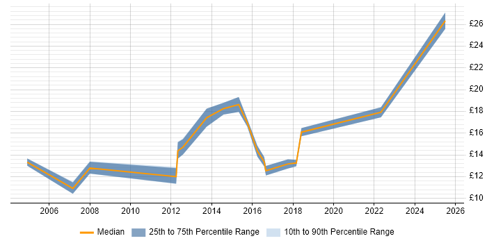Contractor hourly rate distribution trend for jobs in Feltham citing Microsoft Office