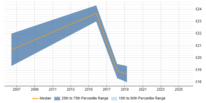 Contractor hourly rate distribution trend for jobs in Feltham citing Microsoft PowerPoint