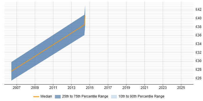 Contractor hourly rate distribution trend for jobs in Feltham citing MS Visio Contractor hourly rate distribution trend for jobs in Feltham citing MS Visio