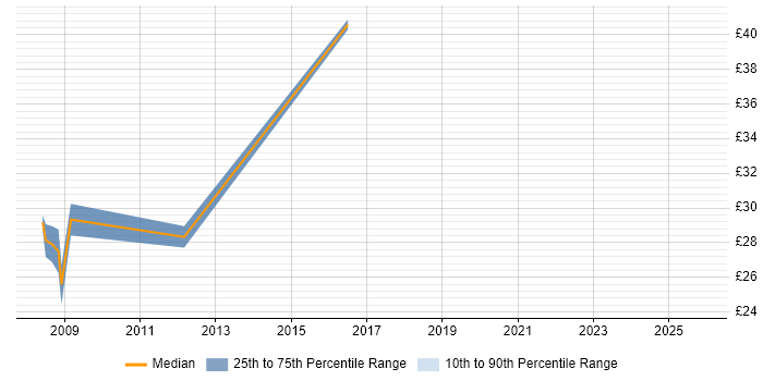 Contractor hourly rate distribution trend for jobs in Feltham citing Oracle